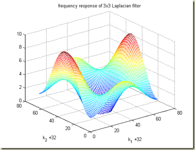 Random Noise: Frequency response of Laplacian filter